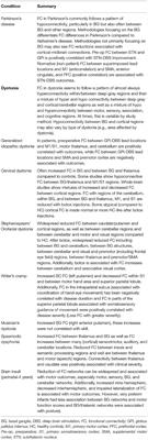 Is Resting State Functional MRI Effective Connectivity in Movement Disorders Helpful? A Focused Review Across Lifespan and Disease